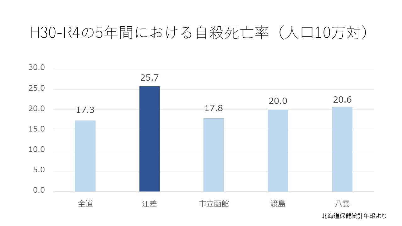 H30-R4の5年間における自殺死亡率（人口10万対）