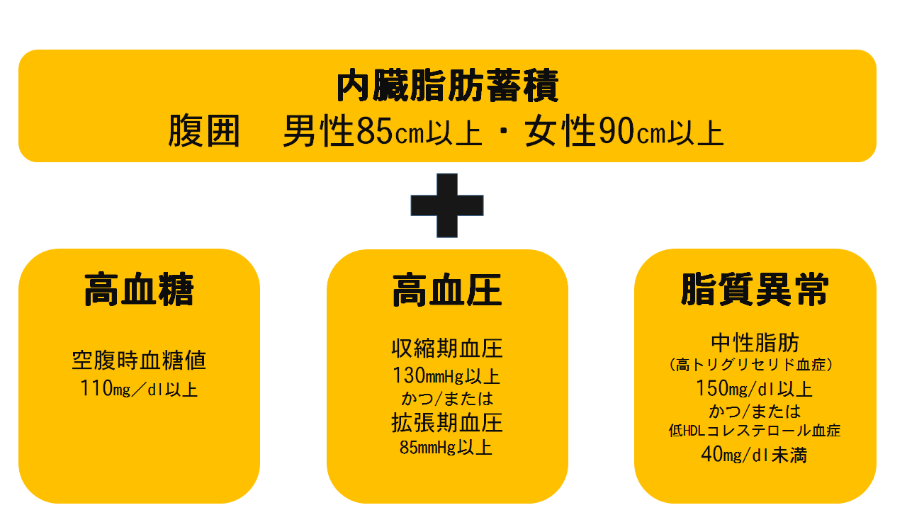 メタボリックシンドローム判定基準