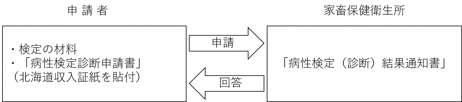 病性検定の流れ