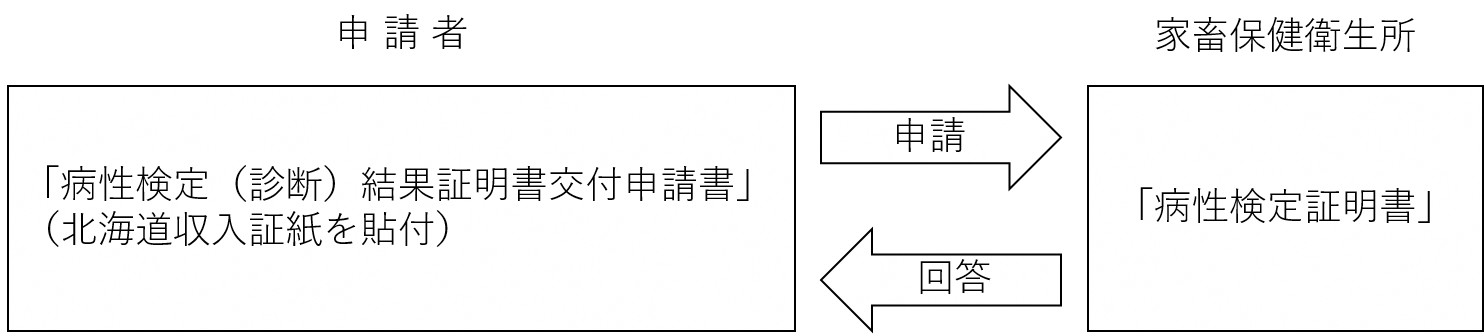 病性検定証明書の流れ